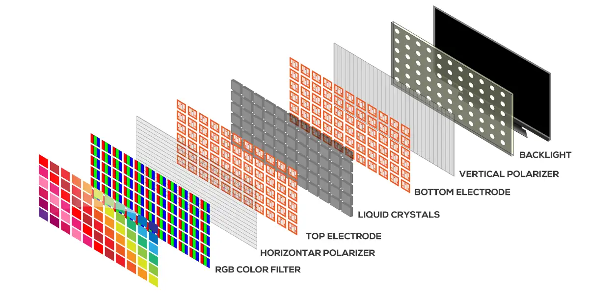 The different layers of an LED TV. The backlight produces the light using an array of LEDs which passes through the polarize layers and the Liquid Crystal layer and finally the color filter to create the image on the display.